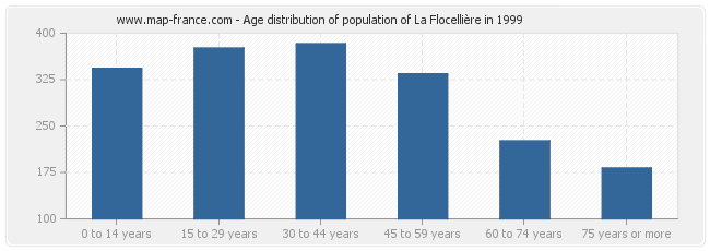 Age distribution of population of La Flocellière in 1999